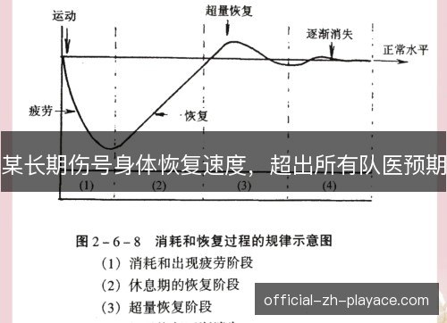 某长期伤号身体恢复速度，超出所有队医预期